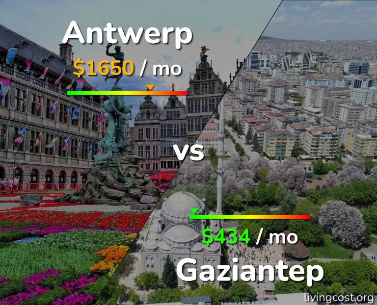 Cost of living in Antwerp vs Gaziantep infographic