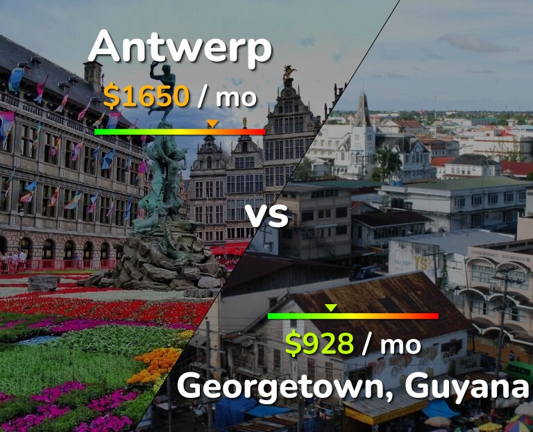 Cost of living in Antwerp vs Georgetown infographic