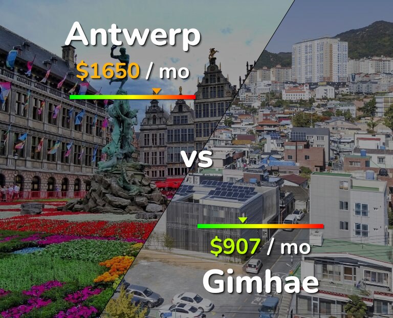 Cost of living in Antwerp vs Gimhae infographic