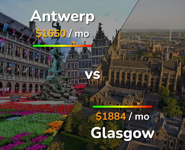 Cost of living in Antwerp vs Glasgow infographic