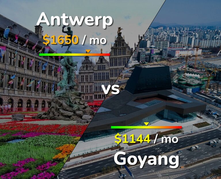 Cost of living in Antwerp vs Goyang infographic