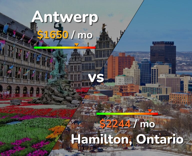 Cost of living in Antwerp vs Hamilton infographic