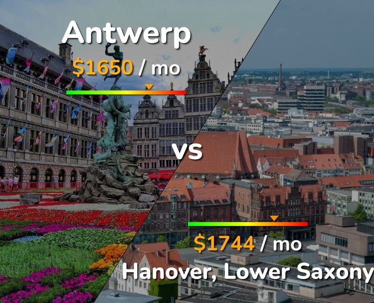 Cost of living in Antwerp vs Hanover infographic
