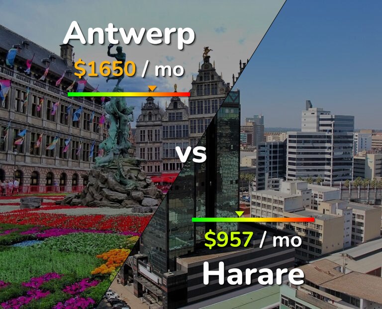Cost of living in Antwerp vs Harare infographic