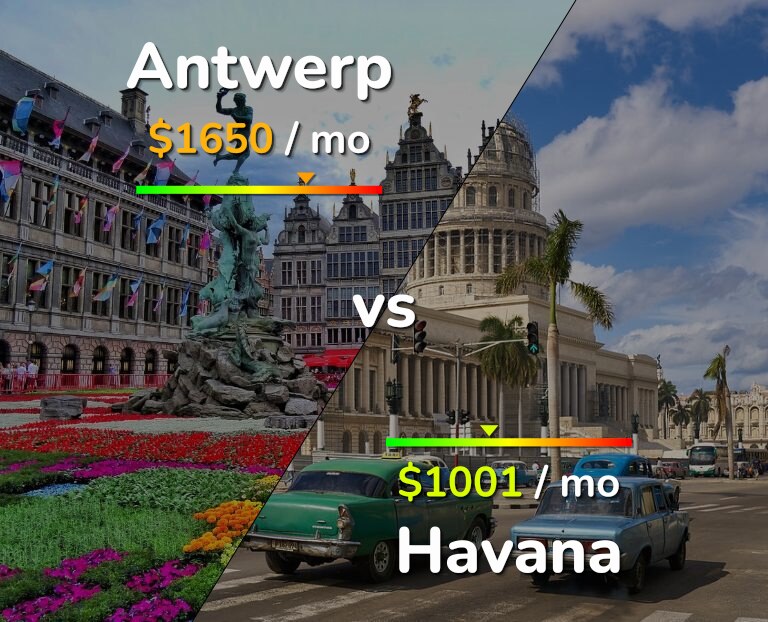 Cost of living in Antwerp vs Havana infographic