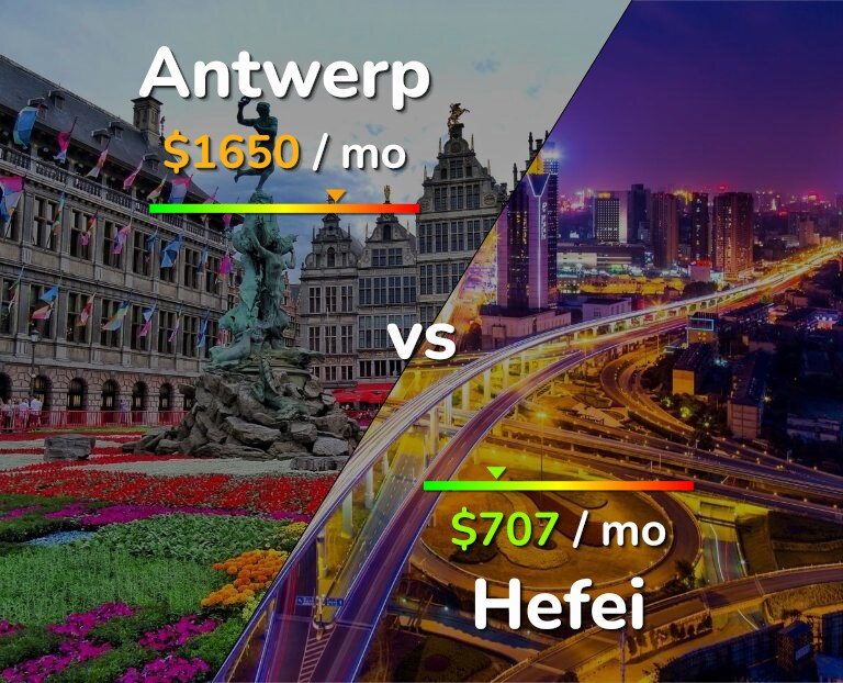 Cost of living in Antwerp vs Hefei infographic