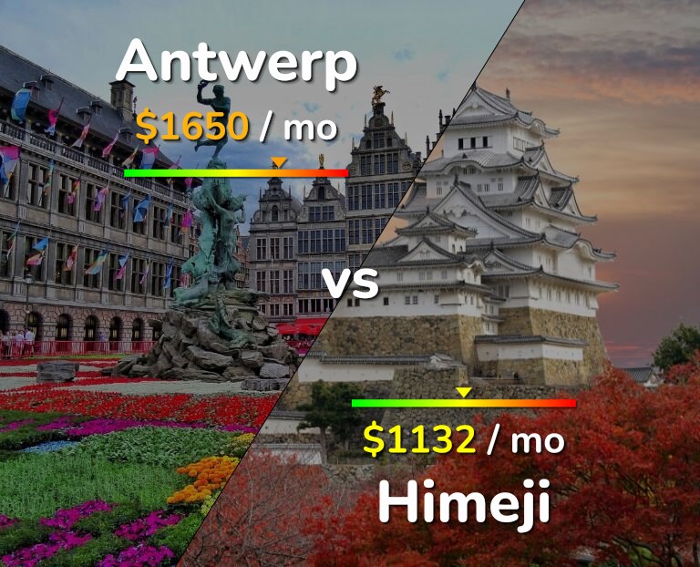 Cost of living in Antwerp vs Himeji infographic