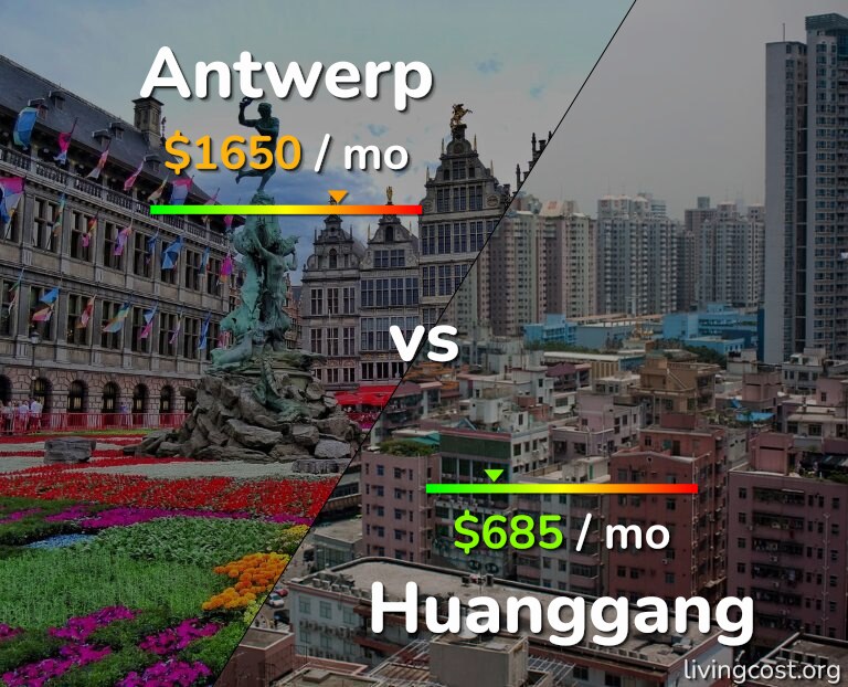 Cost of living in Antwerp vs Huanggang infographic