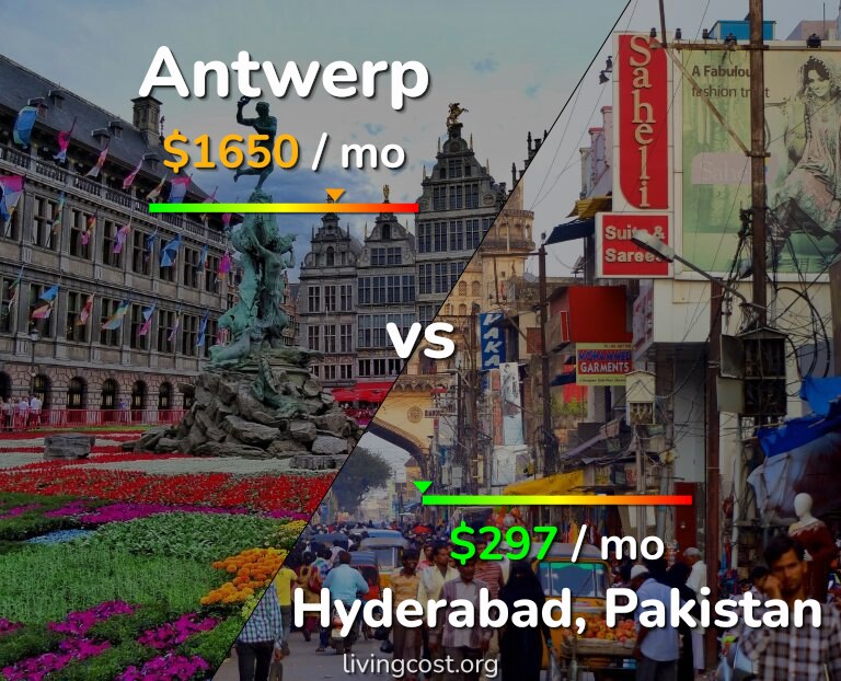 Cost of living in Antwerp vs Hyderabad, Pakistan infographic