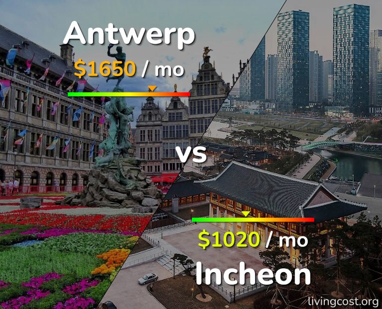 Cost of living in Antwerp vs Incheon infographic