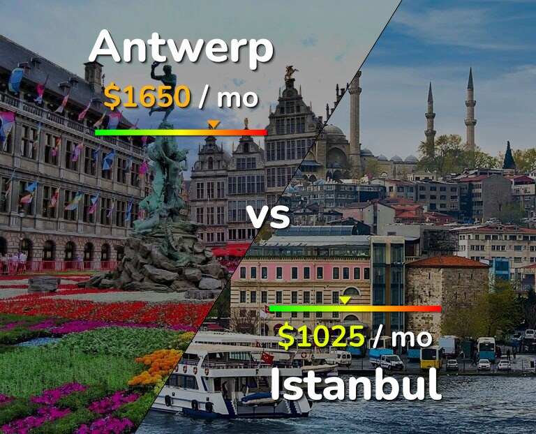 Cost of living in Antwerp vs Istanbul infographic