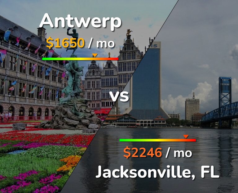 Cost of living in Antwerp vs Jacksonville infographic