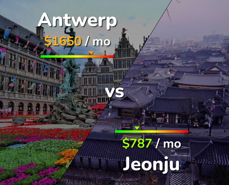 Cost of living in Antwerp vs Jeonju infographic