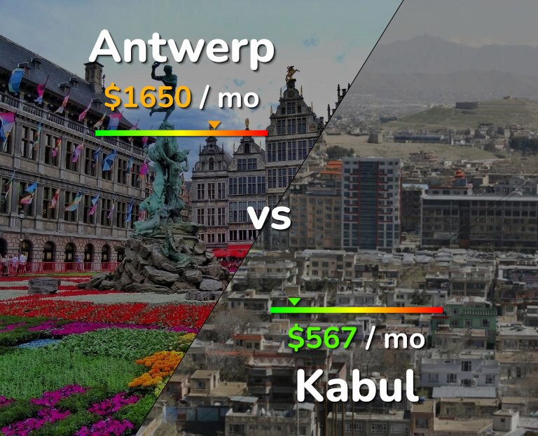 Cost of living in Antwerp vs Kabul infographic