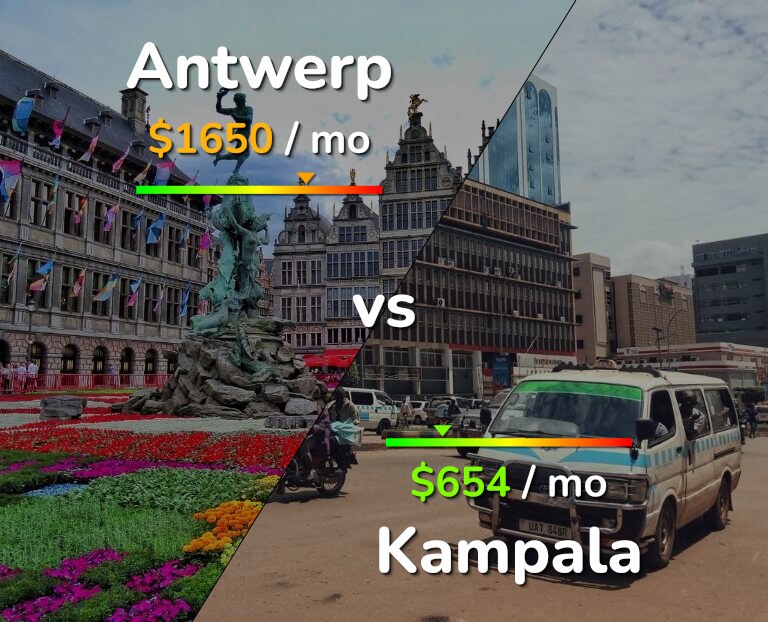 Cost of living in Antwerp vs Kampala infographic