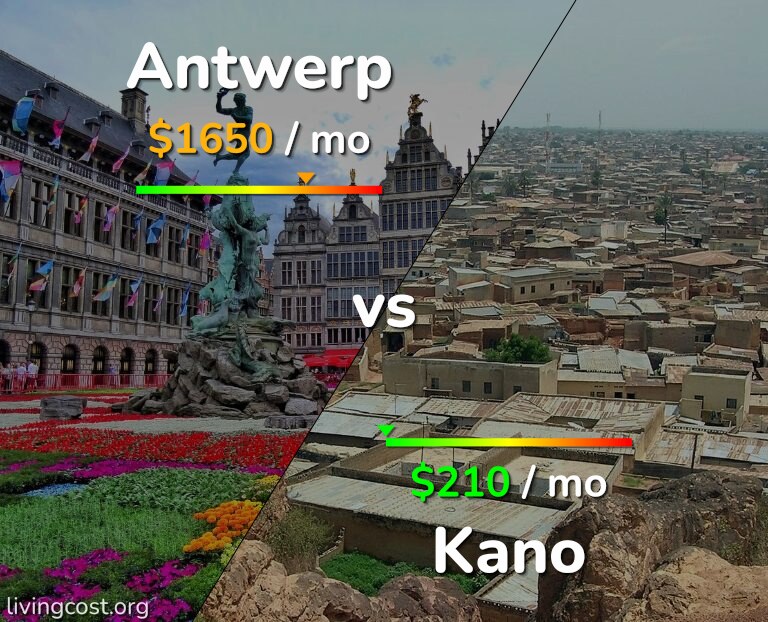 Cost of living in Antwerp vs Kano infographic