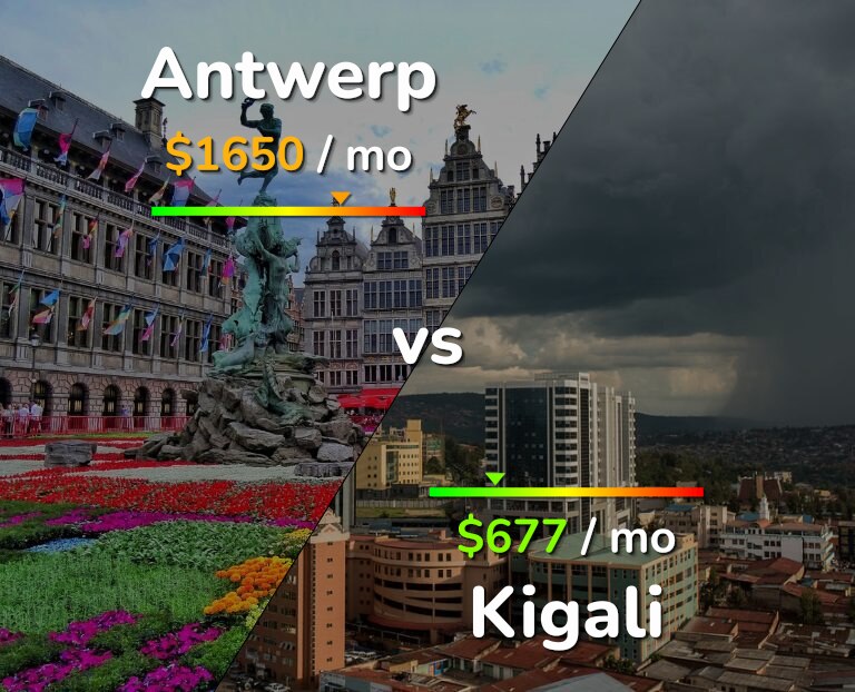 Cost of living in Antwerp vs Kigali infographic