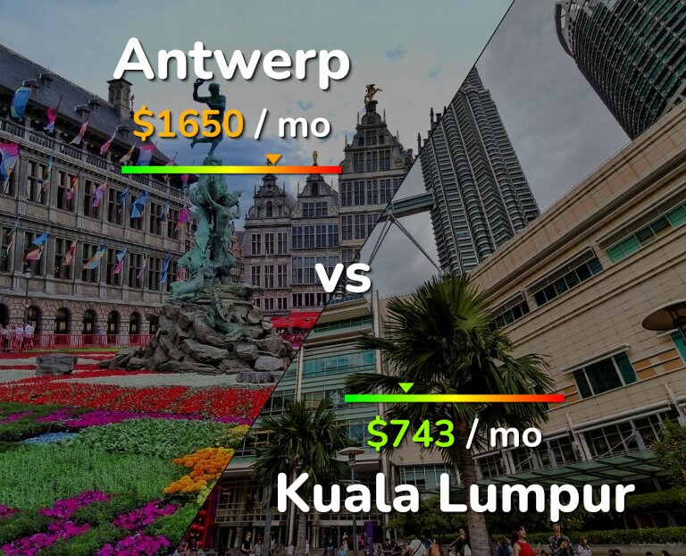 Cost of living in Antwerp vs Kuala Lumpur infographic