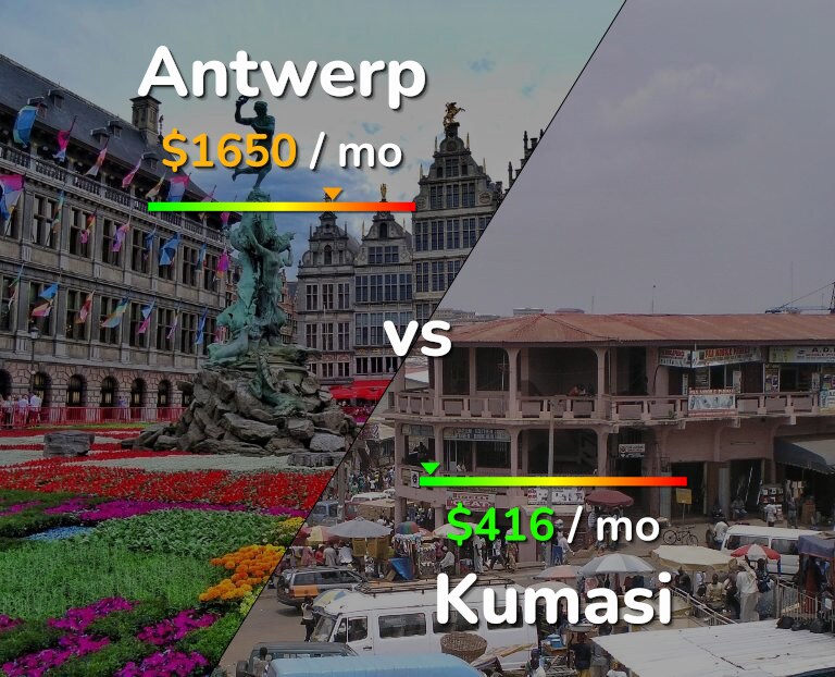 Cost of living in Antwerp vs Kumasi infographic