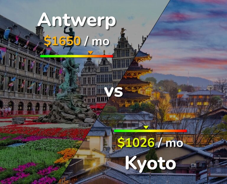 Cost of living in Antwerp vs Kyoto infographic