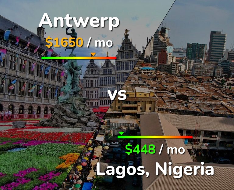 Cost of living in Antwerp vs Lagos infographic