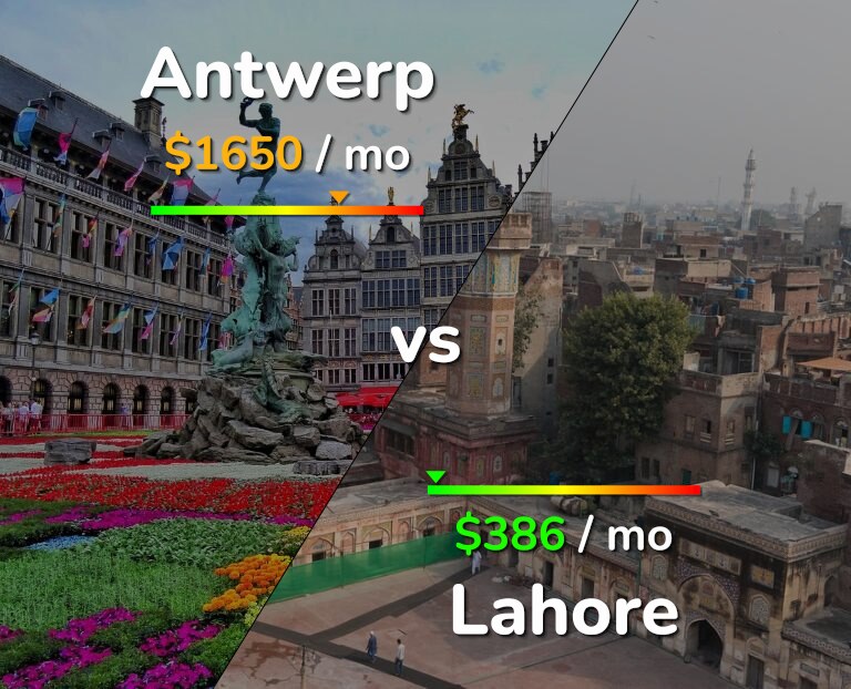 Cost of living in Antwerp vs Lahore infographic