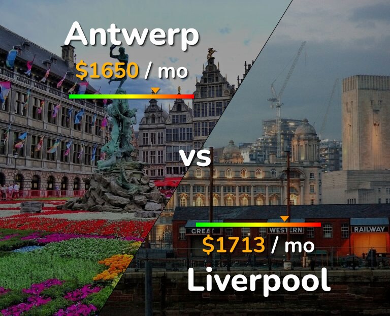 Cost of living in Antwerp vs Liverpool infographic