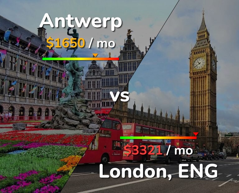 Cost of living in Antwerp vs London infographic