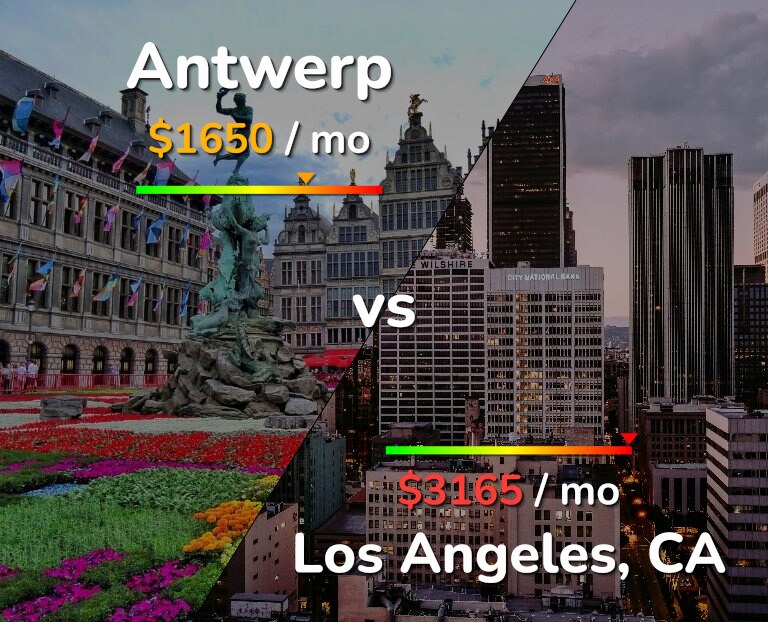 Cost of living in Antwerp vs Los Angeles infographic