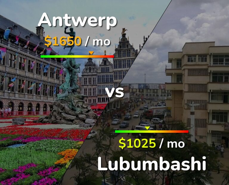 Cost of living in Antwerp vs Lubumbashi infographic