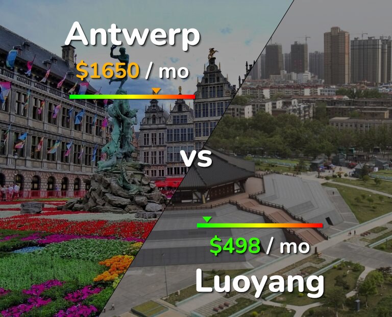 Cost of living in Antwerp vs Luoyang infographic