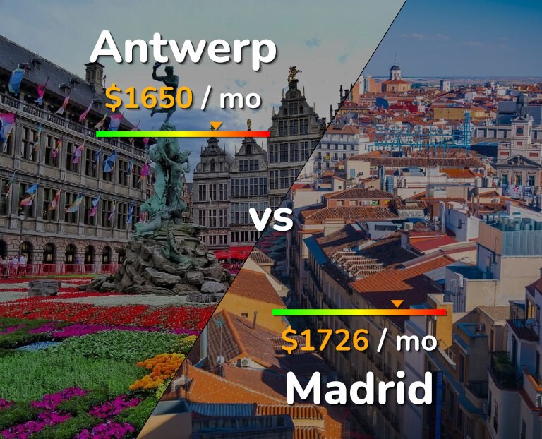 Cost of living in Antwerp vs Madrid infographic