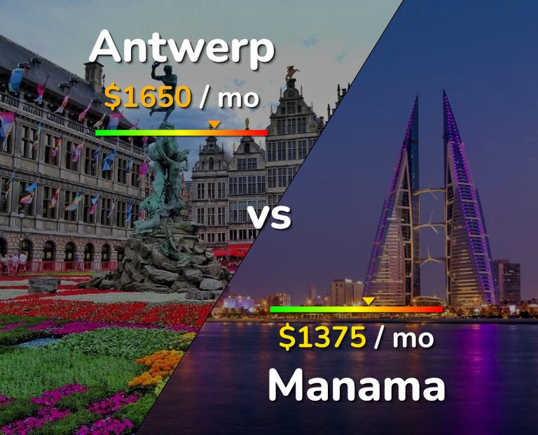 Cost of living in Antwerp vs Manama infographic