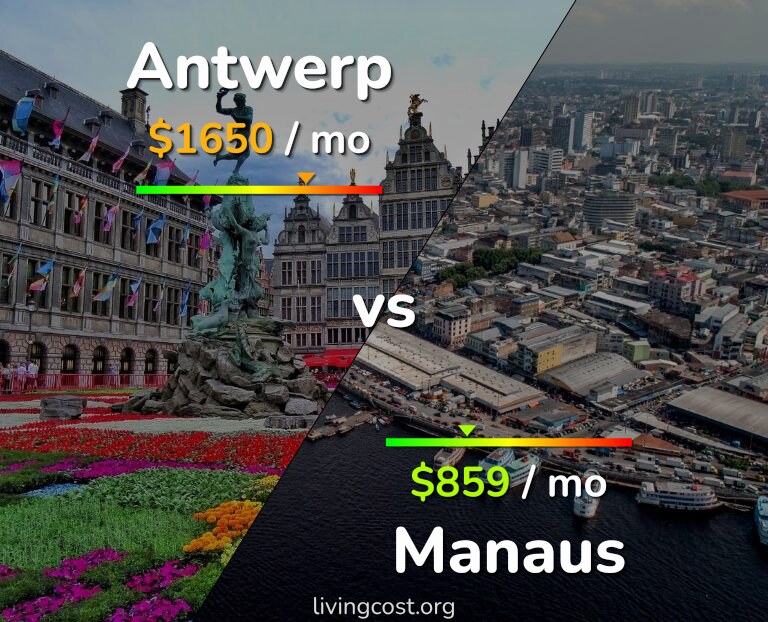 Cost of living in Antwerp vs Manaus infographic