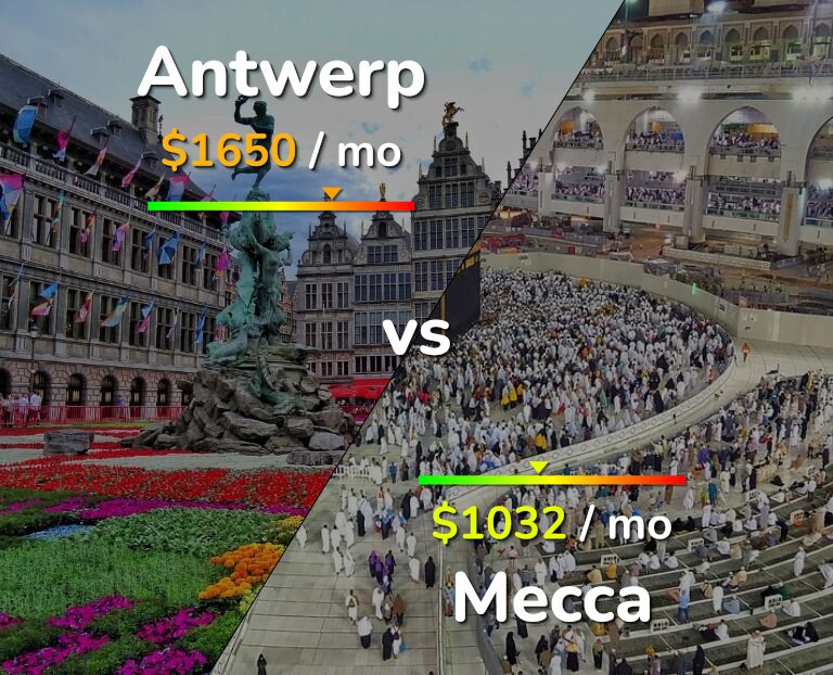 Cost of living in Antwerp vs Mecca infographic