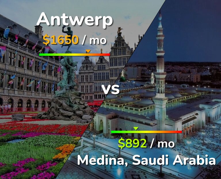 Cost of living in Antwerp vs Medina infographic