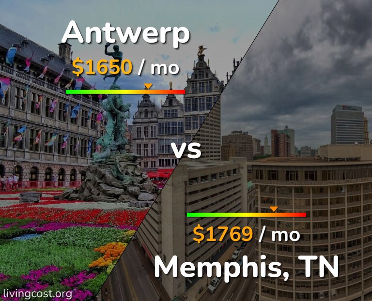 Cost of living in Antwerp vs Memphis infographic