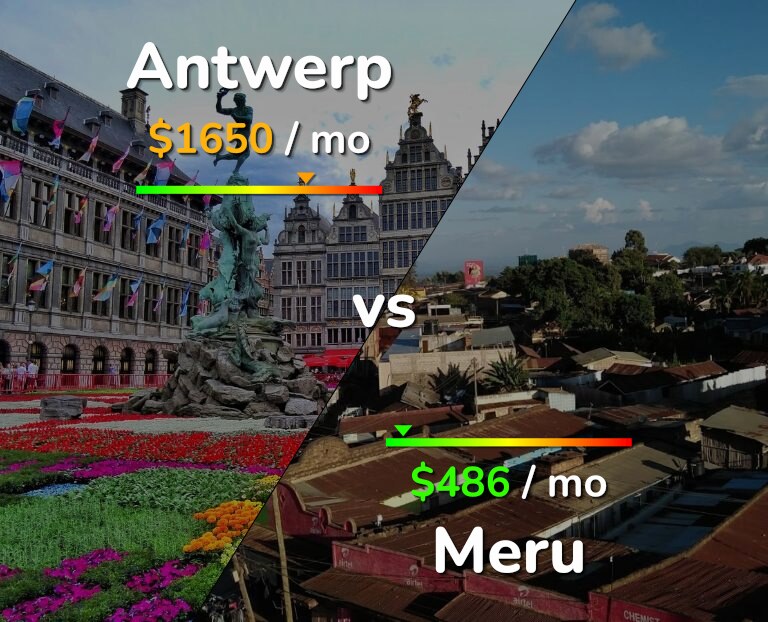 Cost of living in Antwerp vs Meru infographic