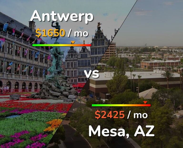 Cost of living in Antwerp vs Mesa infographic