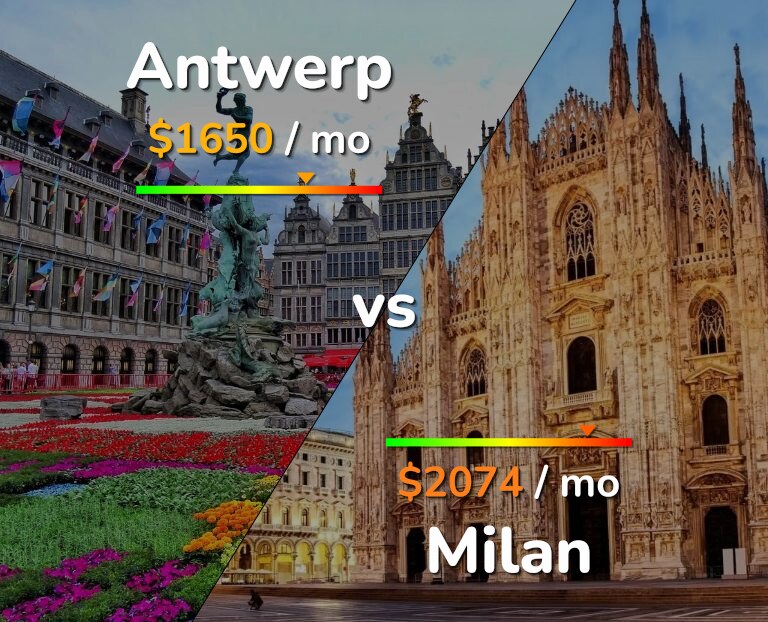 Cost of living in Antwerp vs Milan infographic