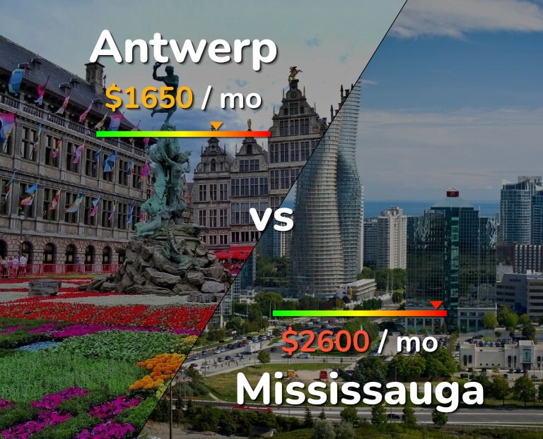 Cost of living in Antwerp vs Mississauga infographic