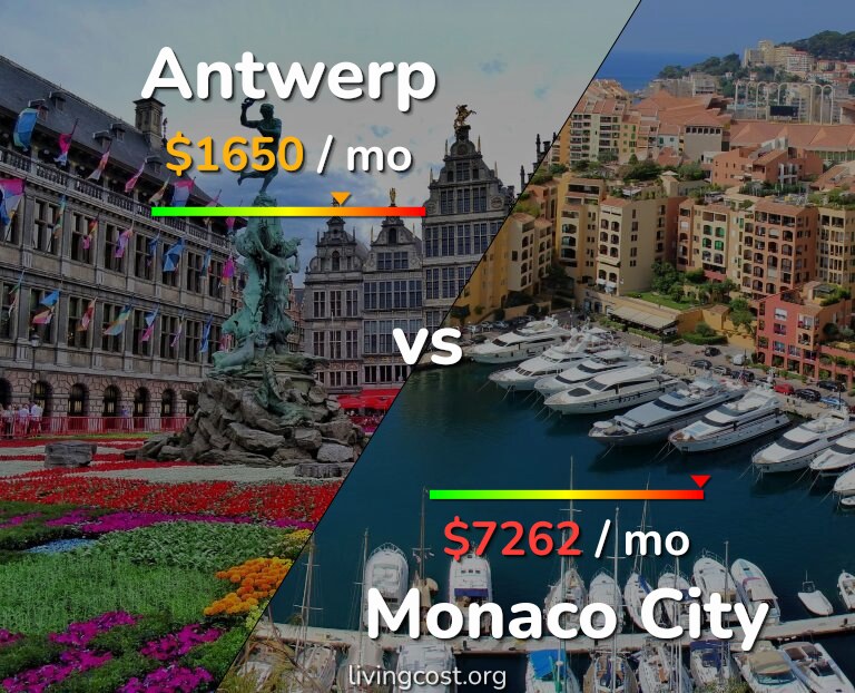 Cost of living in Antwerp vs Monaco City infographic