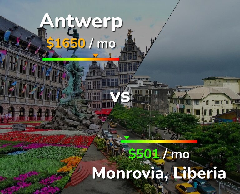 Cost of living in Antwerp vs Monrovia infographic