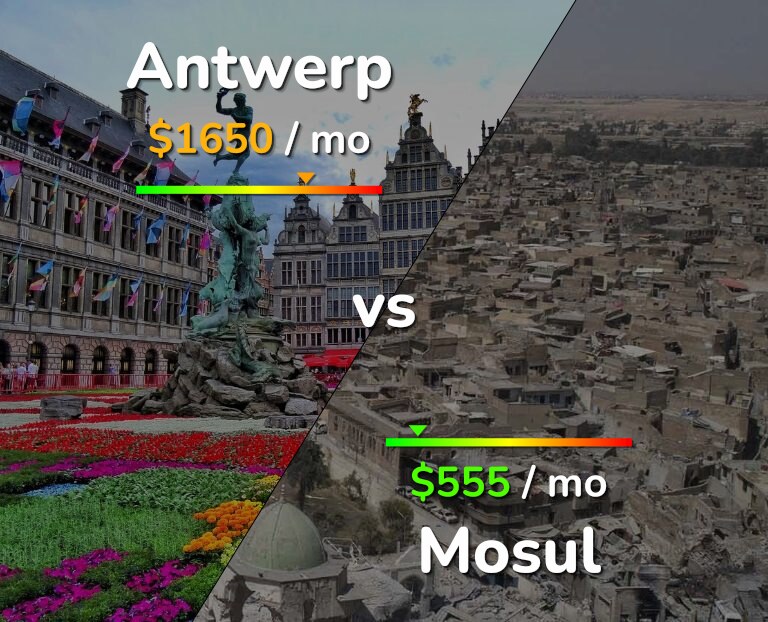 Cost of living in Antwerp vs Mosul infographic