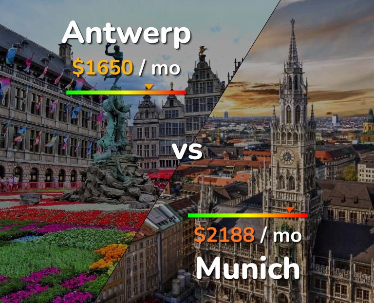 Cost of living in Antwerp vs Munich infographic