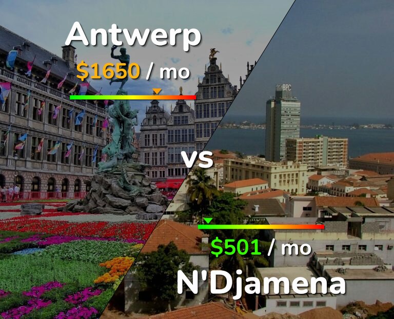 Cost of living in Antwerp vs N'Djamena infographic