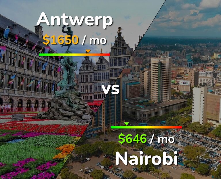 Cost of living in Antwerp vs Nairobi infographic