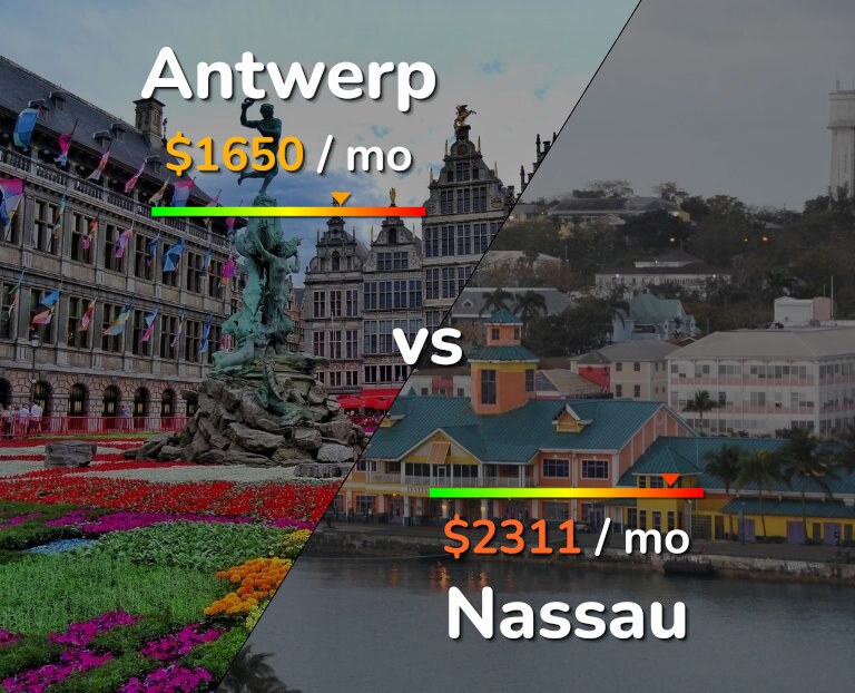 Cost of living in Antwerp vs Nassau infographic