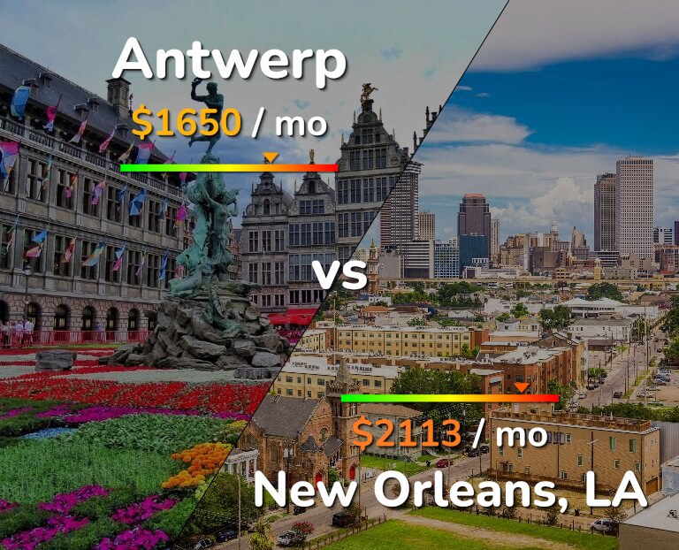 Cost of living in Antwerp vs New Orleans infographic