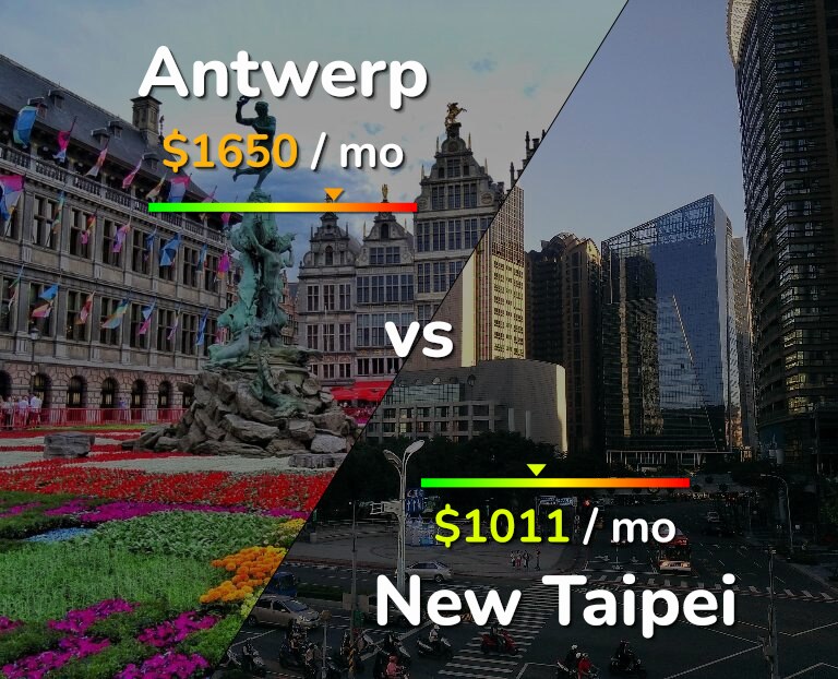 Cost of living in Antwerp vs New Taipei infographic